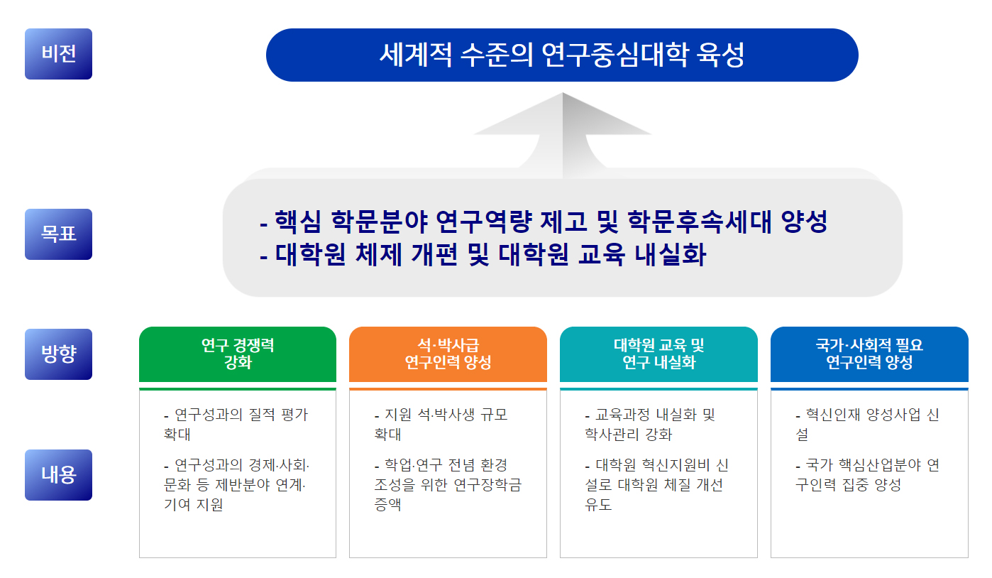 BK21 4단계 사업비전